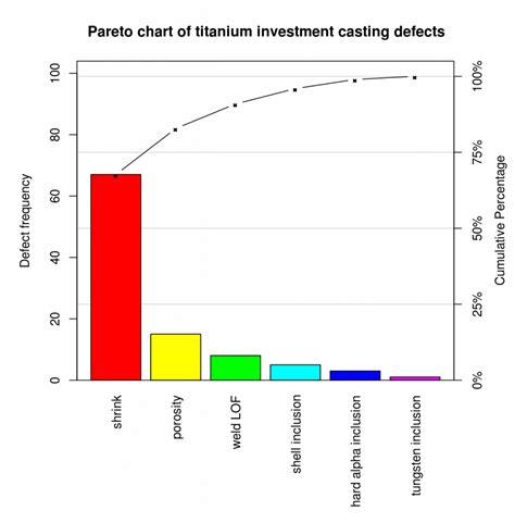 Define Pareto Chart