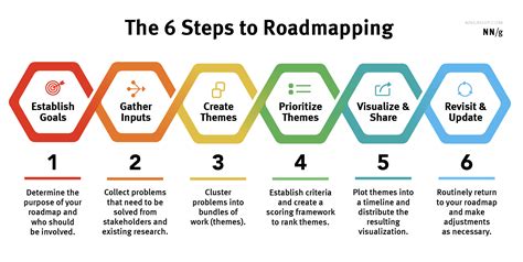 Define a clear roadmap: