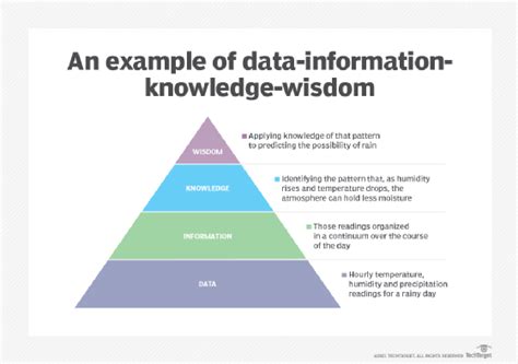 Define data needs: