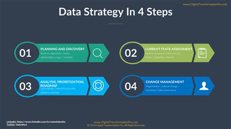 Define data strategy