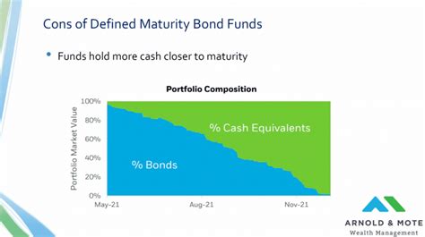 Defined Maturity Bond ETFs: A Guide for Investors Navigating Interest Rate Risk