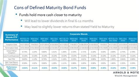 Defined Maturity Bond Funds: A Comprehensive Guide