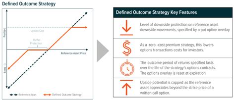 Defined Outcome ETFs: A Comprehensive Guide