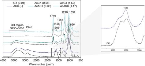 Defining ASx: A Spectrum of Conditions