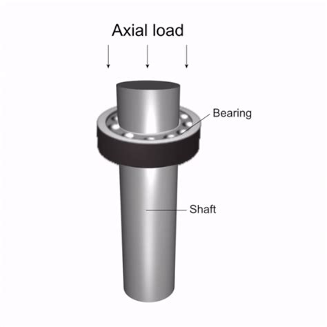 Defining Axial Bearings