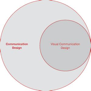 Defining Communications Test Design