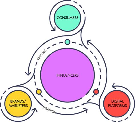 Defining Influencer Marketing: A Symbiotic Relationship