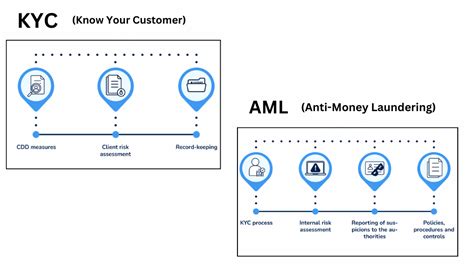 Defining KYC in the Crypto Context