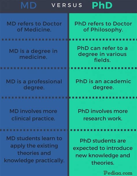 Defining MD and PhD Degrees