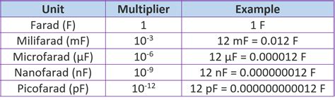 Defining Microfarads: The Unit of Capacitance