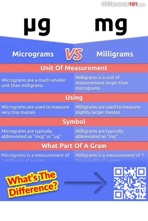 Defining Micrograms and Milligrams