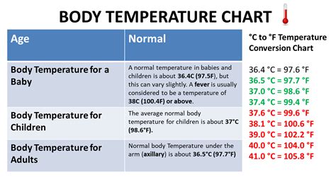 Defining Normal Body Temperature