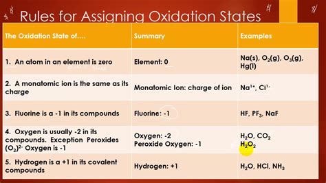 Defining Oxidation State: A Foundation for Understanding