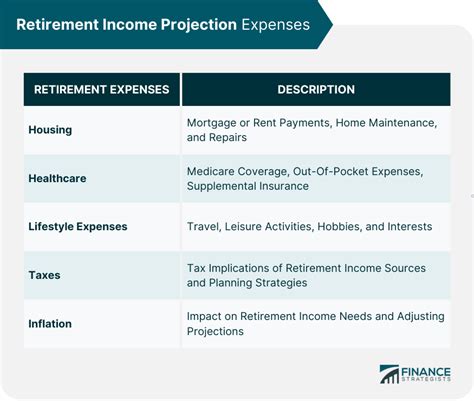 Defining Retirement Expenses