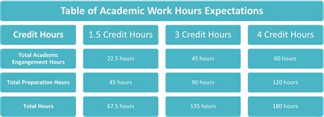 Defining Semester Hours and Credits