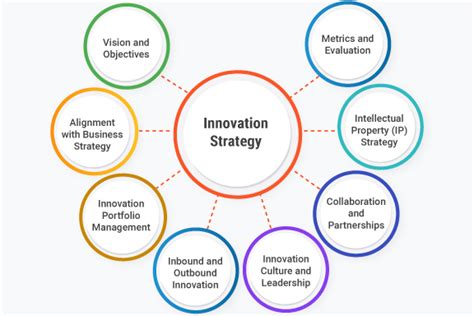 Defining a clear innovation strategy: