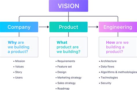 Defining product vision: