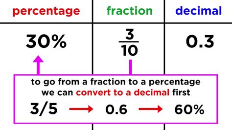 Defining the Conversion