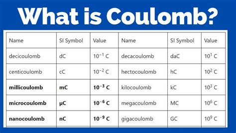 Defining the Coulomb and Volt