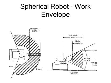 Defining the Industrial Robot Work Envelope