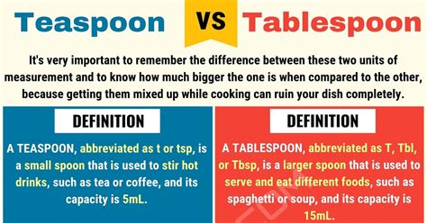 Defining the Units: Teaspoon and Tablespoon