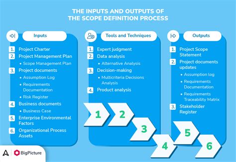 Definition and Process