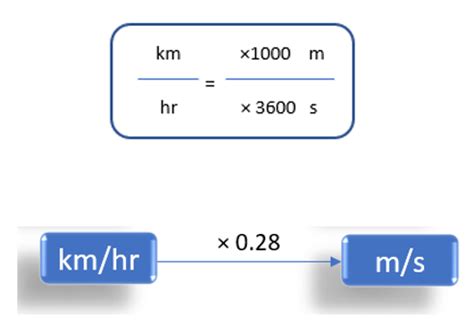 Definition and Significance of km/h