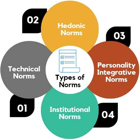 Definition and Types of Norms