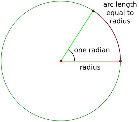 Definition of Angles and Radians