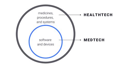 Definition of HealthTech