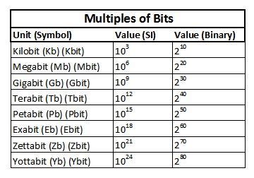 Definition of Kbit and Bit