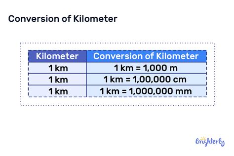 Definition of Kilometres and Metres