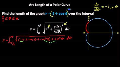 Definition of Polar Curve Length