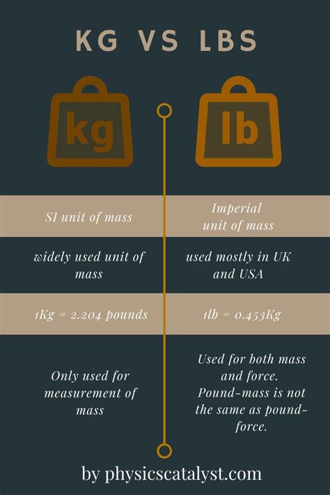 Definition of Pound and Kilogram