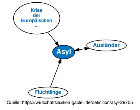 Definition von Asyl: