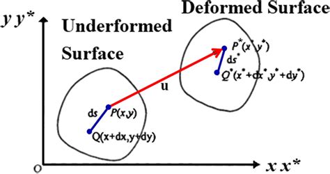 Deformation Theory Doc