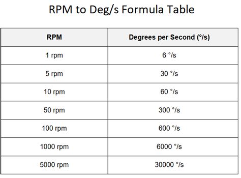 Deg S to RPM: The Comprehensive Guide to Converting Degrees per Second to Revolutions per Minute