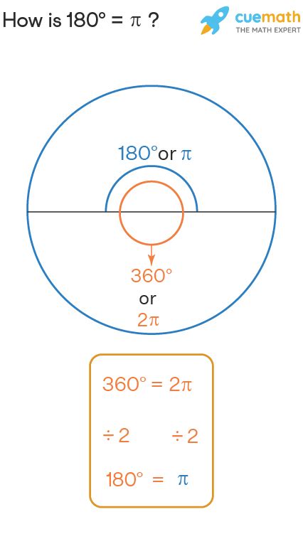 Degrees = Radians * (180/π)