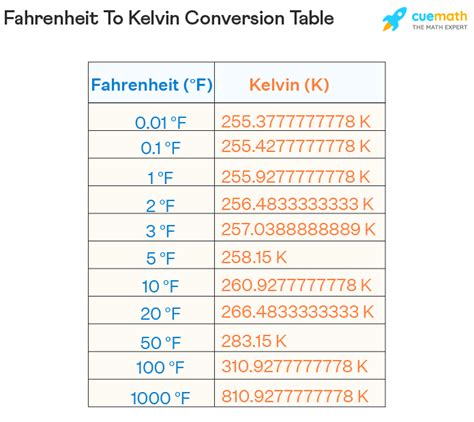 Degrees Fahrenheit (°F) to Kelvin (°K): A Comprehensive Conversion Guide