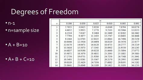Degrees Of Freedom Statistics Chart