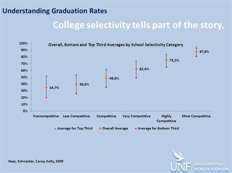 Degrees of Selectivity: Understanding Acceptance Rates