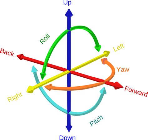 Degrees of freedom (DOF):