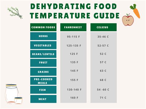 Dehydrating Temperature Chart