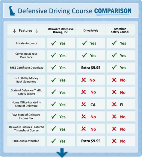 Delaware Defensive Driving Course: 10,000+ Benefits You Can't Ignore