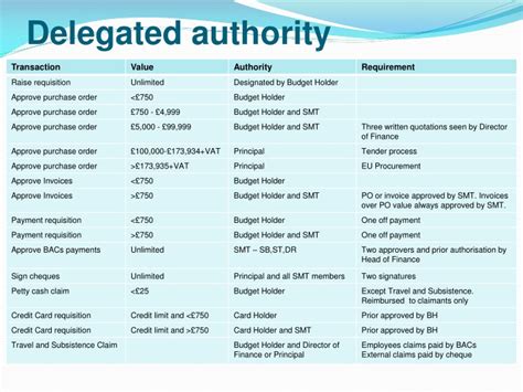 Delegated Authority Template