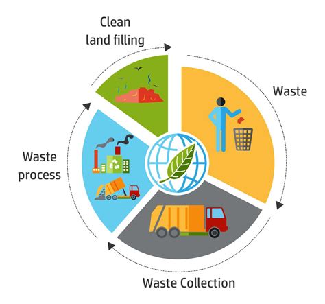 Delhi's Water and Solid Waste Management Em Doc