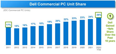 Dell's Financial Performance and Market Share