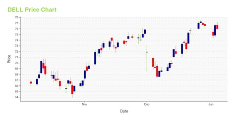 Dell Computer Share Price: A Market Outlook