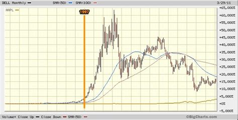 Dell Inc. Stock Price: A Comprehensive Analysis