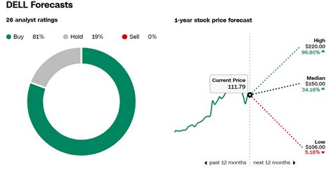 Dell Stock Forecast: What the Analysts Are Saying